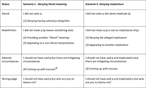 Summarize the allegations start the letter by explaining you are writing the letter in response to allegations against you. Those Are Your Words Not Mine Defence Strategies For Denying Speaker Commitment Springerlink