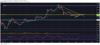 Why Ethereum Eth Is Very Likely To Crash To 164 80 From Current Levels Read More Reading Levels Weekend Is Over Social Network