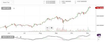 Understanding Cryptocurrency Trading Signals Macd In 300 Words