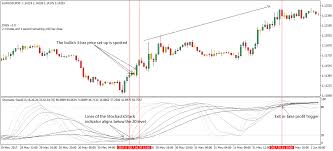 3 Bar Price Break Buy Sell Forex Strategy