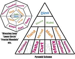 Every member is expected to contribute their share each month. Is Blessing Loop Loom Circle Fractal Mandala A Pyramid Scheme Scam