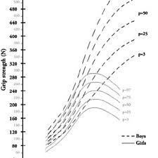 Reference Chart Of Grip Strength For Boys And Girls Weight