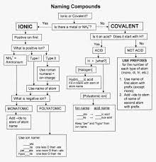 Naming Of Ionic And Covalent Compounds طريقة مبسطه تستخدم لتسمية المركبات ١ الأيونية ٢ التساهمية Chemistry Lessons Study Chemistry Chemistry Worksheets