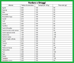 I dati delle nostre tabelle nutrizionali sono stati tratti dai database dell'inran (istituto nazionale di ricerca per gli alimenti e la nutrizione). Cibi Cotti Vs Cibi Crudi Rimedi Di Nonna Semplici E Naturali