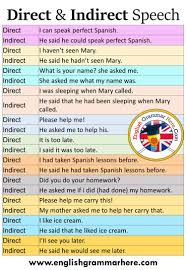 What is direct and indirect speech? 20 Sentences Of Direct And Indirect Speech English Grammar Here