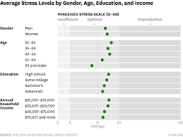 Are You Too Stressed To Be Productive Or Not Stressed Enough