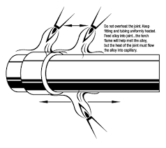 procedures for brazing pipe and tubing the harris products