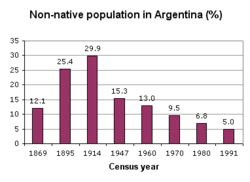 Argentina population density is 16.3 people per square kilometer (42.3/mi2) as of june 2021. Demographics Of Argentina Wikipedia