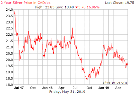 Silver Price Canadian Currency Exchange Rates