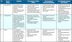 7 Wastes Part 1 Lean Six Sigma Lean Sigma Lean Manufacturing