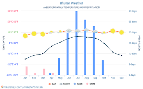 bhutan weather 2020 climate and weather in bhutan the best