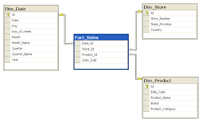 Difference Between Snowflake Schema Software Development Sql
