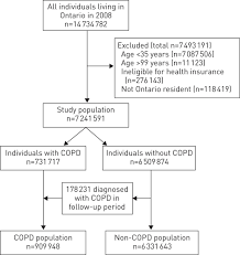 quantifying comorbidity in individuals with copd a