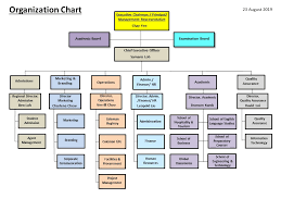 Organisation Chart Coleman College