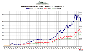 Vancouver Home Prices Grew Over 200 Faster Than Nyc Since