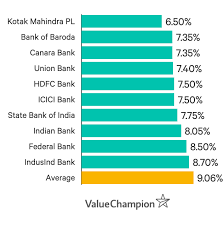How will i know the status of. Best Car Loans In India 2021 Valuechampion India
