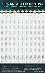 100 Iv Pokemon Go Cp Chart Www Bedowntowndaytona Com