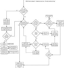 Tcs Instrument Communication Troubleshooting Flow Chart