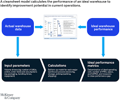 Designing a new warehouse layout can be a complex process, but with these tips, you'll be able to design for ease and efficiency. Getting A Handle On Warehousing Costs Mckinsey