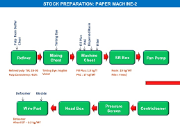 Paper Mill Production Process