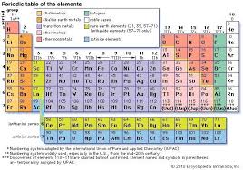 Actinoid Element Chemical Element Group Periodic Table Periodic Table Of The Elements Chemistry