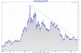 silver chart and sentiment show potentially sharp rally