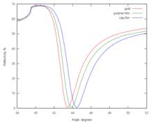 The kretschmann configuration, shown in figure 2, is more commonly used and refers to when the thin metal film is evaporated onto the glass block as opposed to being separate. Surface Plasmon Resonance Wikipedia