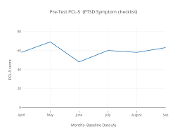 Pre Test Pcl 5 Ptsd Symptom Checklist Line Chart Made By