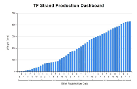 Toroidal Field Coils Strand Production Passes 400 Tonnes