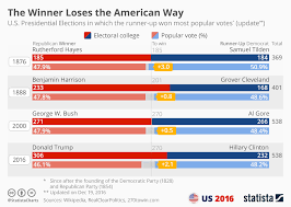 chart elections in which the president didnt get the most