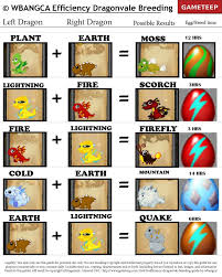 Dragonvale Breeding Chart Dragonvale Breeding Guide