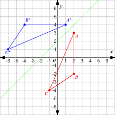 For example, young students may not be able to write fluently, so verbal reflection is more appropriate and can save time. Transformations Of Graphs