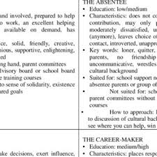 Modalitati si criterii de evaluare discipline predate in dppd al upt. Pdf Types Of Parents And School Strategies Aimed At The Creation Of Effective Partnerships