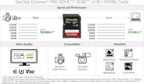With shot speeds of up to 90mb/s* and uhs speed. Speicherkarten Sandisk Extreme Pro Sdxc Video Speed Class 10 Uhs I U3 95mb S 512 Gb Productivedentalassisting