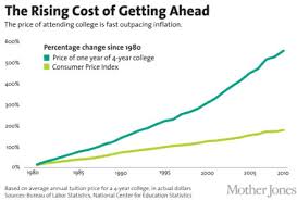 your student loan debt in charts