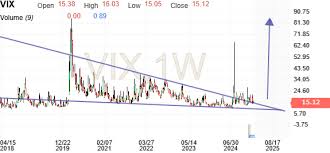 VIX Index | CBOE Volatility (indexcboe: vix) - Investing.com