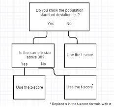 T Score Vs Z Score What S The Difference Was Last Modified January 10th 2018 By Statistics Help Statistics Math Blog Statistics