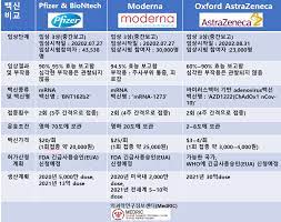 영하 70도라는 초저온에서 보관해야 하는 화이자 백신과는 달리 모더나 백신은 의료용 냉장고의 표준 온도에서 최대 30일까지 안정적인 상태입니다. ì•„ìŠ¤íŠ¸ë¼ì œë„¤ì¹´