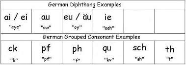 german diphthongs and grouped consonants learn german