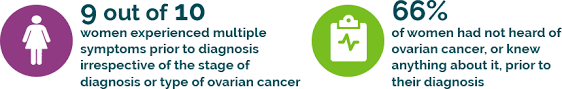 But it's not enough to make a diagnosis. Symptoms Risks World Ovarian Cancer Coalition