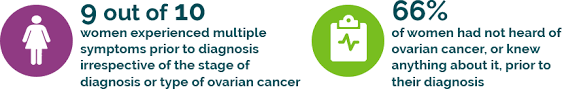 The ca125 blood test is not used for screening for ovarian cancer if you do not have any symptoms. Symptoms Risks World Ovarian Cancer Coalition