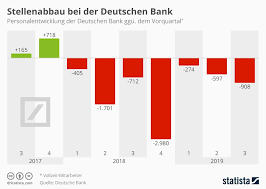 Die deutsche bank hat in folge ihres angekündigten strategischen umbaus im zweiten quartal 2019 einen verlust nach steuern von 3,1 milliarden euro verzeichnet. Deutsche Bank Und Europas Geldunion Geopolitical Biz Blog