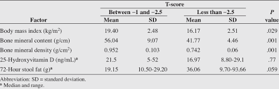 comparison of patients with and without abnormal bone