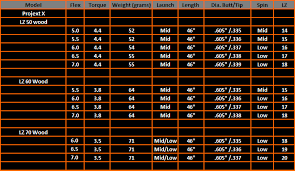Http Www Golfclubshaftreview Com Project X Html Golf