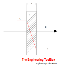 conductive heat transfer