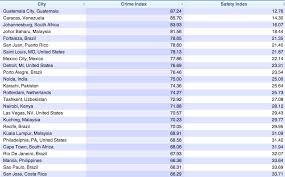 Crime statistics, malaysia, 2018 is the first publication of the department which presents statistics on five crime areas namely crimes index the number of summons issued for black smoke emission by the department of environment, malaysia in 2017 dropped. Johor Bahru Is Fourth Most Dangerous City In The World For 2013