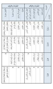 الإعراب Arabic Language Learn Arabic Language Learning Arabic