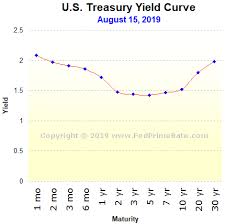 prime rate