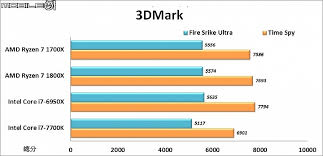 Benchmark results for the amd ryzen 7 1800x can be found below. Amd Ryzen 7 1800x Review Leaks Out Amd S Top 8 Core Vs Intel S Top 8 Core