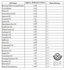 Wondering How Shiny That Oil Will Be Here S A Table Based On Refractive Index Apricot Oil Macadamia Nut Oil Jojoba Oil